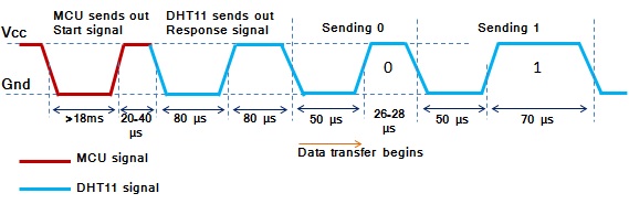 DHT11 timing diagram
